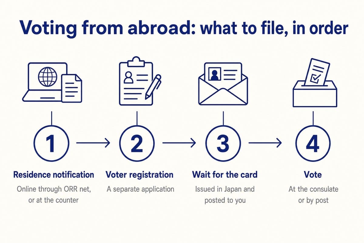 Voting from abroad: what to file, in order