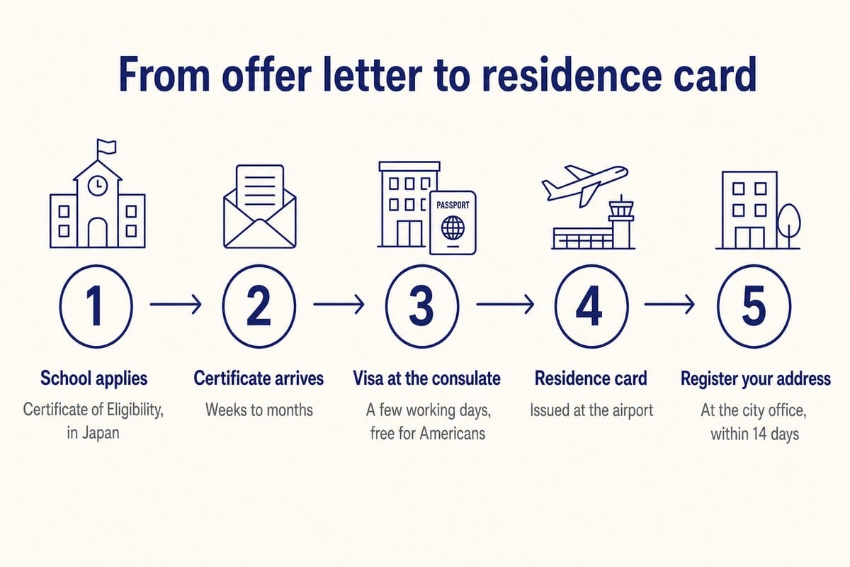 From offer letter to residence card