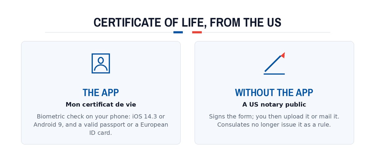 Certificate of life, from the US: The app; Without the app