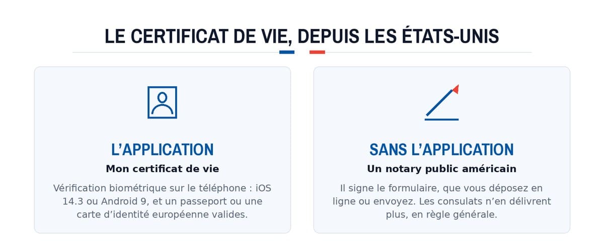 Le certificat de vie, depuis les États-Unis : L’application; Sans l’application