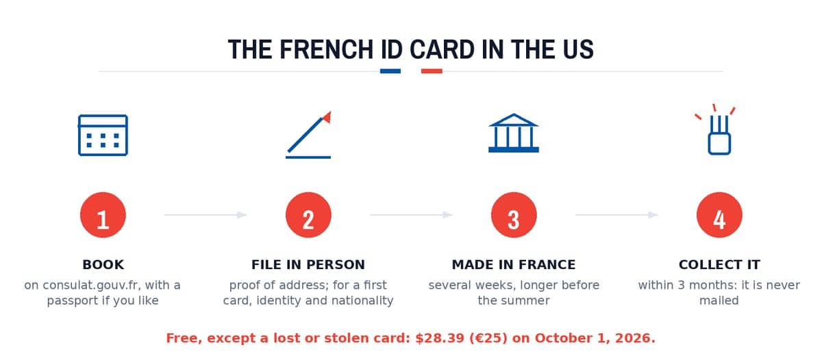 The French ID card in the US: Book; File in person; Made in France; Collect it
