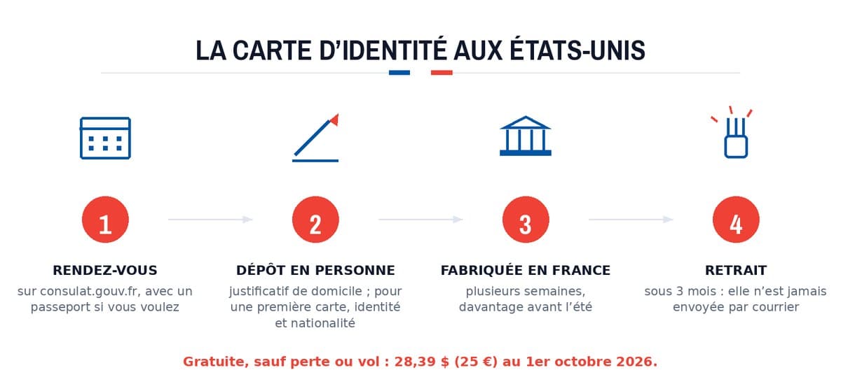 La carte d’identité aux États-Unis : Rendez-vous; Dépôt en personne; Fabriquée en France; Retrait