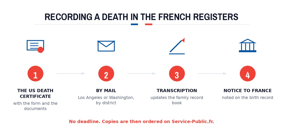 Recording a death in the French registers: The US death certificate; By mail; Transcription; Notice to France