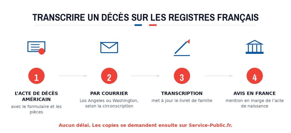 Transcrire un décès sur les registres français : L’acte de décès américain; Par courrier; Transcription; Avis en France
