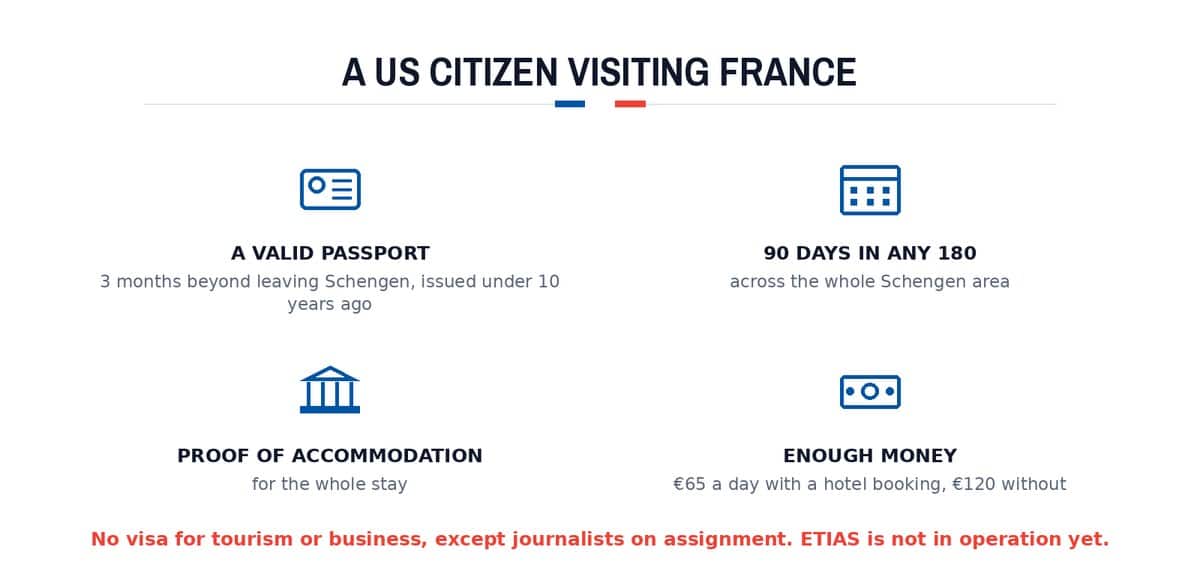 A US citizen visiting France: A valid passport; 90 days in any 180; Proof of accommodation; Enough money