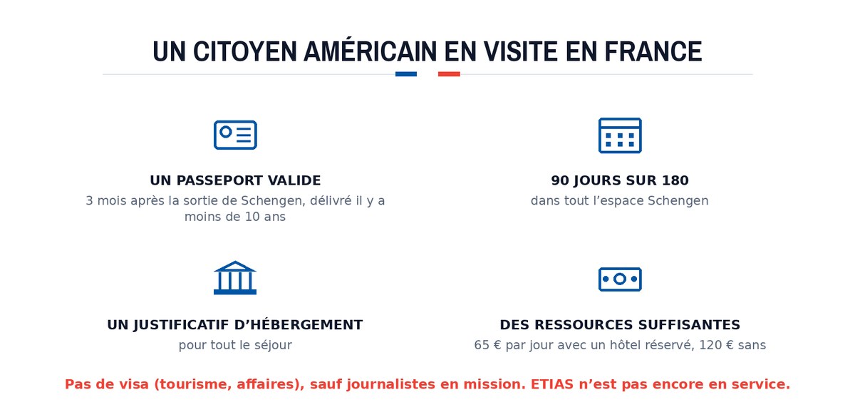Un citoyen américain en visite en France : Un passeport valide; 90 jours sur 180; Un justificatif d’hébergement; Des ressources suffisantes