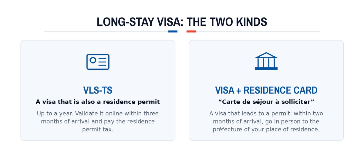 Long-stay visa: the two kinds: VLS-TS; Visa + residence card