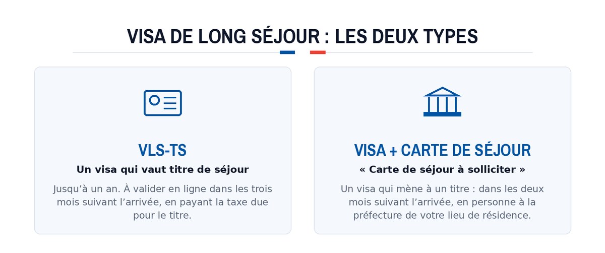 Visa de long séjour : les deux types : VLS-TS; Visa + carte de séjour