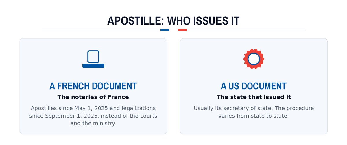 Apostille: who issues it: A French document; A US document