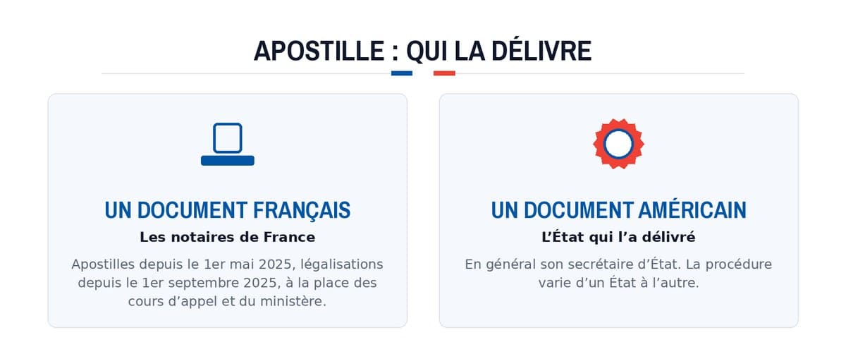 Apostille : qui la délivre : Un document français; Un document américain