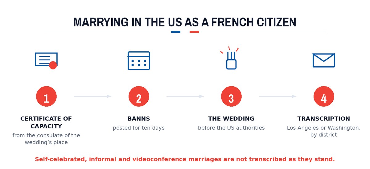 Marrying in the US as a French citizen: Certificate of capacity; Banns; The wedding; Transcription