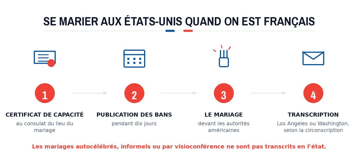 Se marier aux États-Unis quand on est français : Certificat de capacité; Publication des bans; Le mariage; Transcription