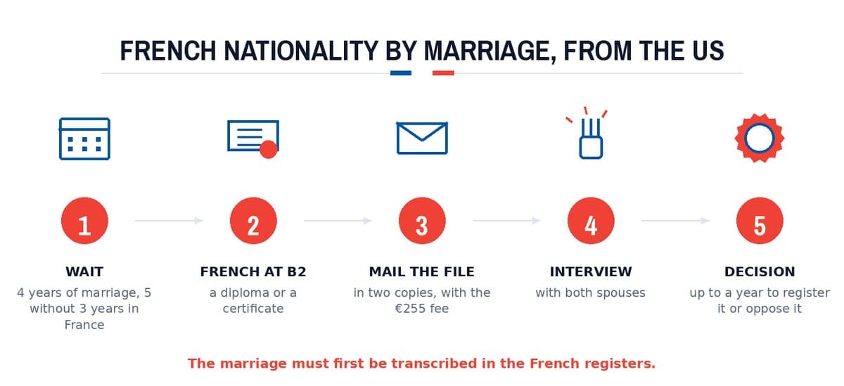 French nationality by marriage, from the US: Wait; French at B2; Mail the file; Interview; Decision