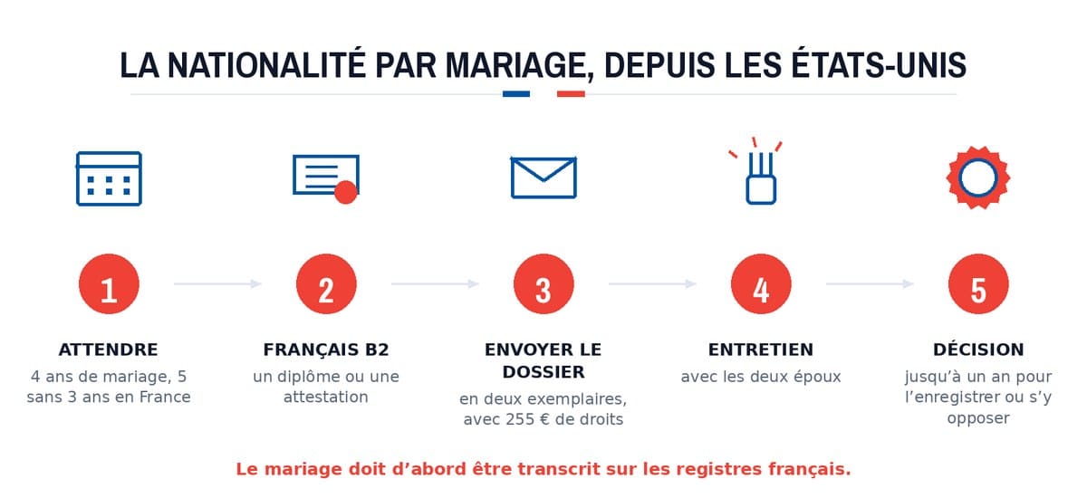La nationalité par mariage, depuis les États-Unis : Attendre; Français B2; Envoyer le dossier; Entretien; Décision