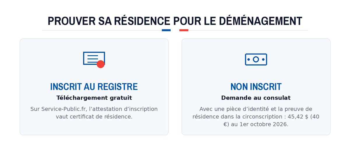 Prouver sa résidence pour le déménagement : Inscrit au Registre; Non inscrit