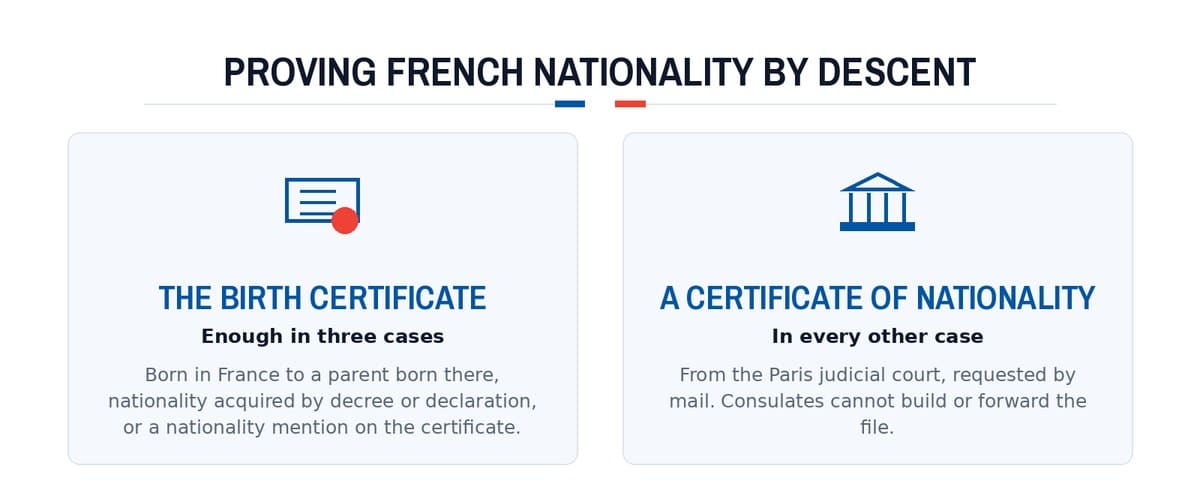 Proving French nationality by descent: The birth certificate; A certificate of nationality
