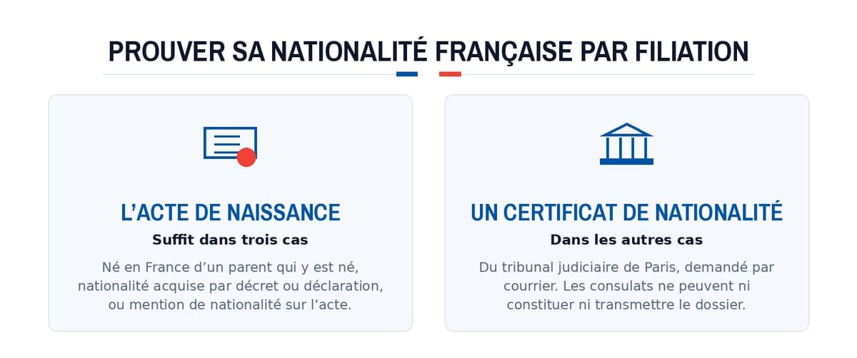 Prouver sa nationalité française par filiation : L’acte de naissance; Un certificat de nationalité