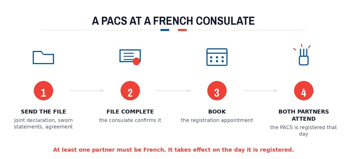 A PACS at a French consulate: Send the file; File complete; Book; Both partners attend