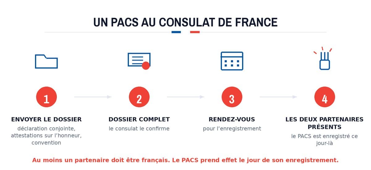Un PACS au consulat de France : Envoyer le dossier; Dossier complet; Rendez-vous; Les deux partenaires présents