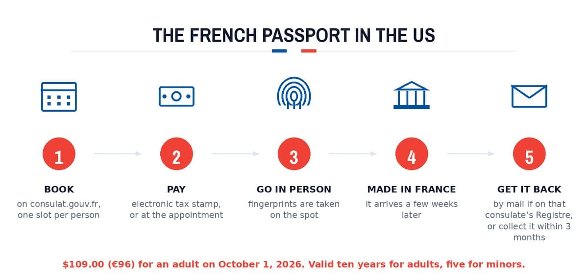 The French passport in the US: Book; Pay; Go in person; Made in France; Get it back