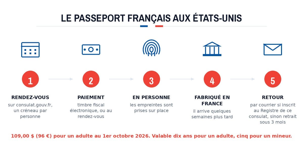 Le passeport français aux États-Unis : Rendez-vous; Paiement; En personne; Fabriqué en France; Retour