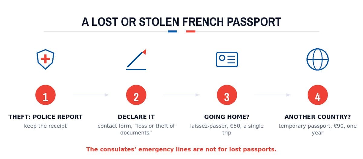 A lost or stolen French passport: Theft: police report; Declare it; Going home?; Another country?
