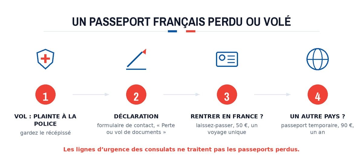 Un passeport français perdu ou volé : Vol : plainte à la police; Déclaration; Rentrer en France ?; Un autre pays ?