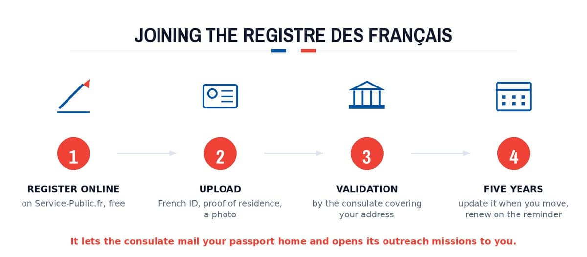 Joining the Registre des Français: Register online; Upload; Validation; Five years