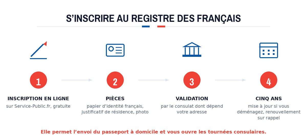 S’inscrire au Registre des Français : Inscription en ligne; Pièces; Validation; Cinq ans