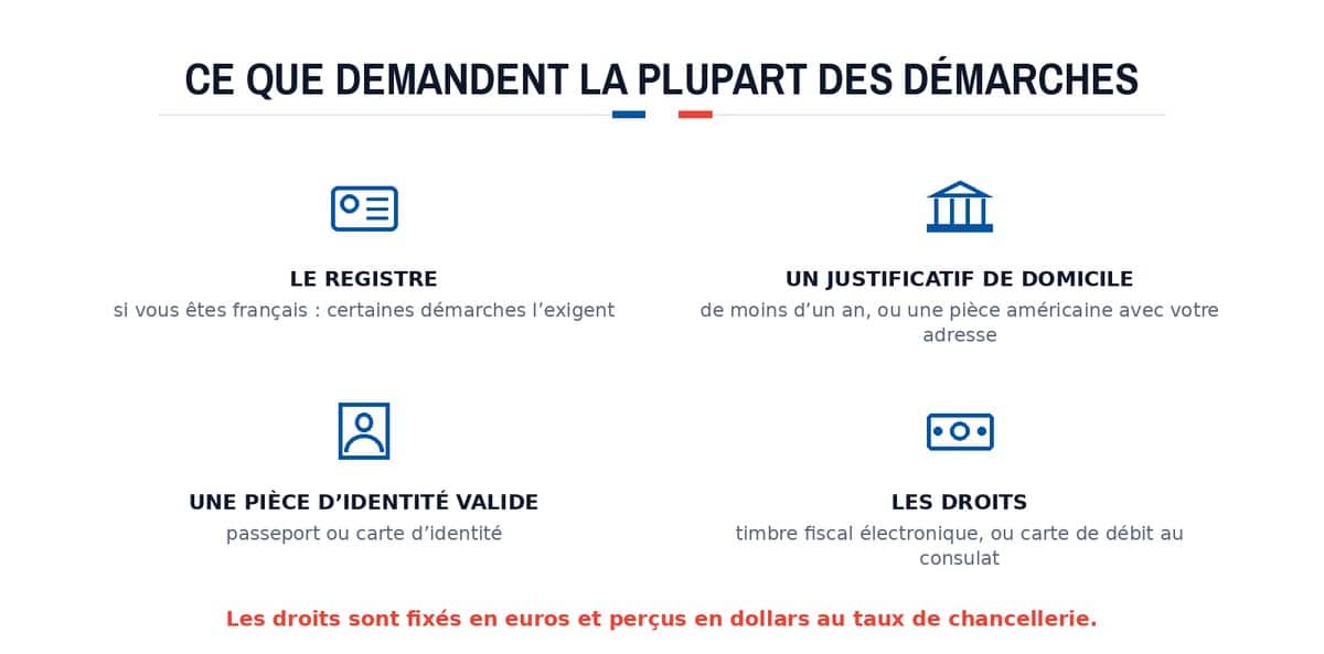 Ce que demandent la plupart des démarches : Le Registre; Un justificatif de domicile; Une pièce d’identité valide; Les droits