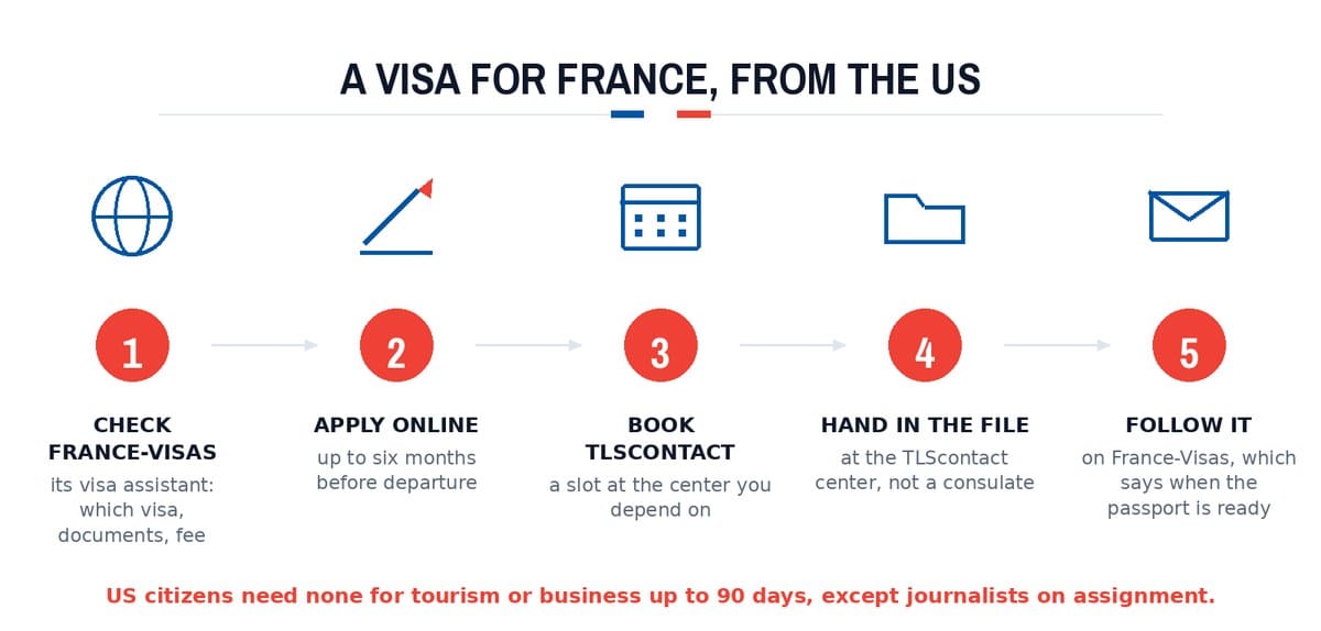 A visa for France, from the US: Check France-Visas; Apply online; Book TLScontact; Hand in the file; Follow it