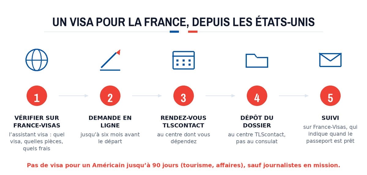 Un visa pour la France, depuis les États-Unis : Vérifier sur France-Visas; Demande en ligne; Rendez-vous TLScontact; Dépôt du dossier; Suivi