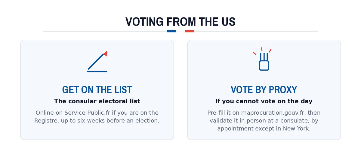 Voting from the US: Get on the list; Vote by proxy