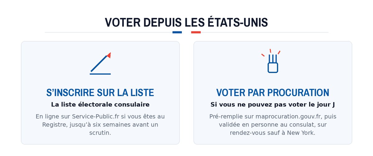 Voter depuis les États-Unis : S’inscrire sur la liste; Voter par procuration